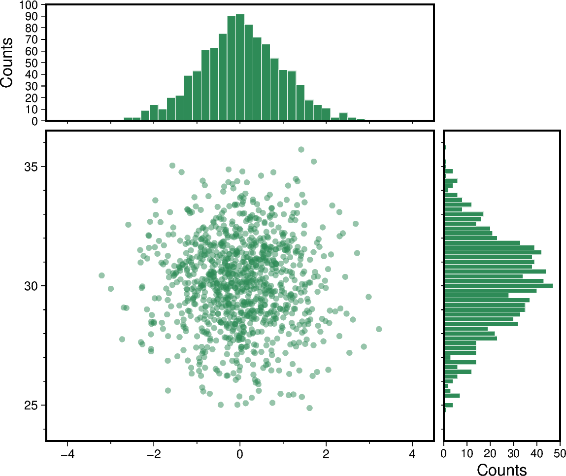 scatter and histograms
